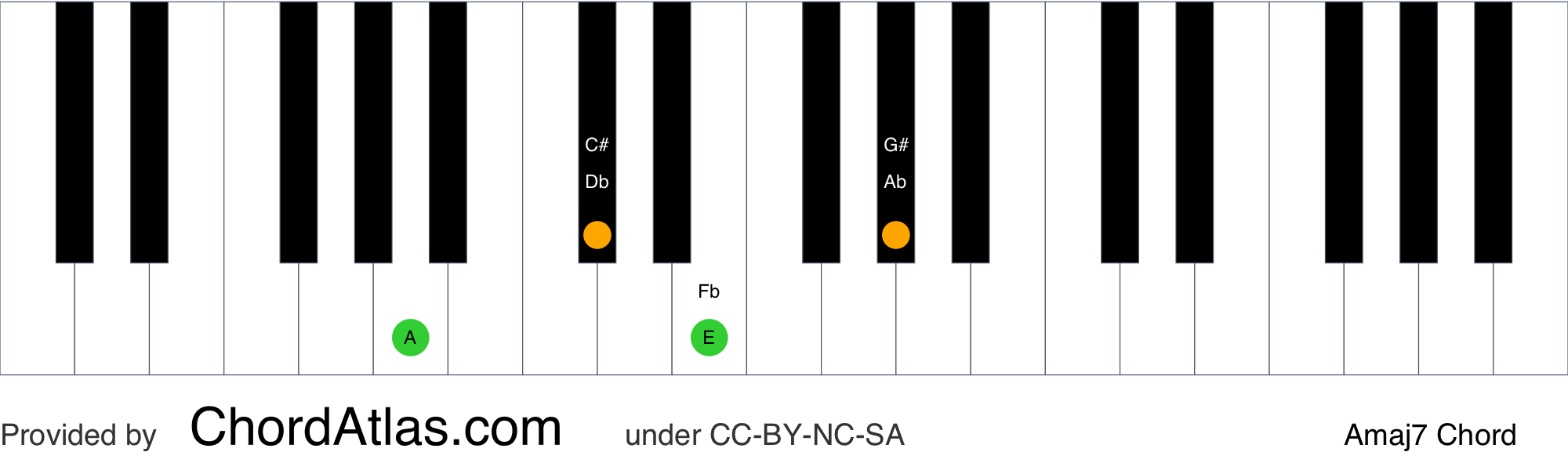 A major seventh piano chord - Amaj7 | ChordAtlas