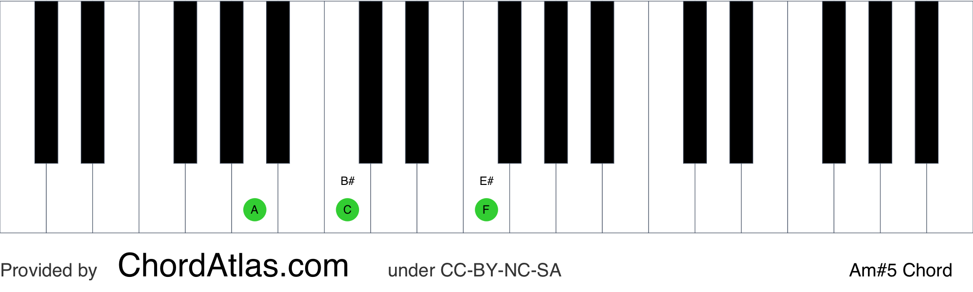 A minor augmented piano chord - Am#5 | ChordAtlas