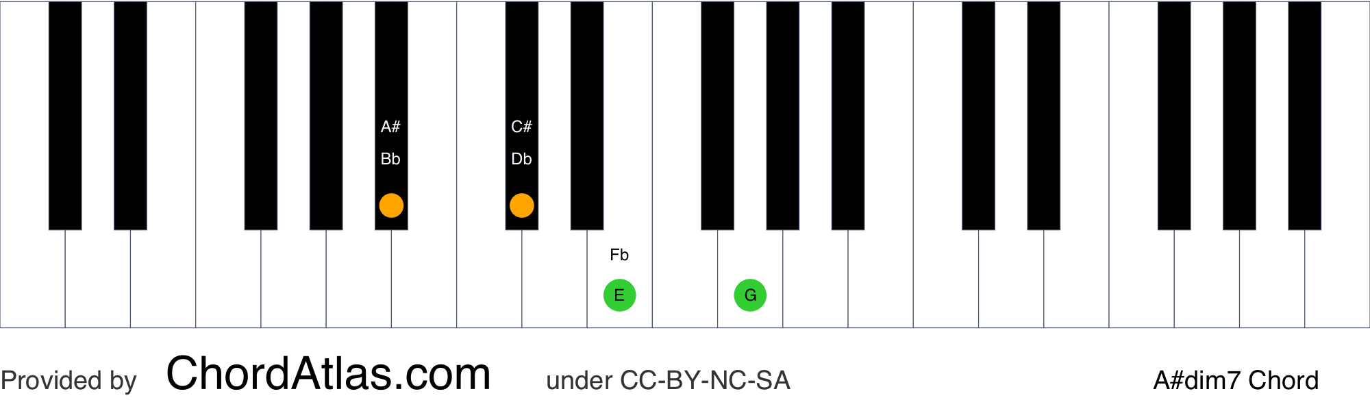 A Sharp Diminished Seventh Piano Chord A Dim7 Chordatlas