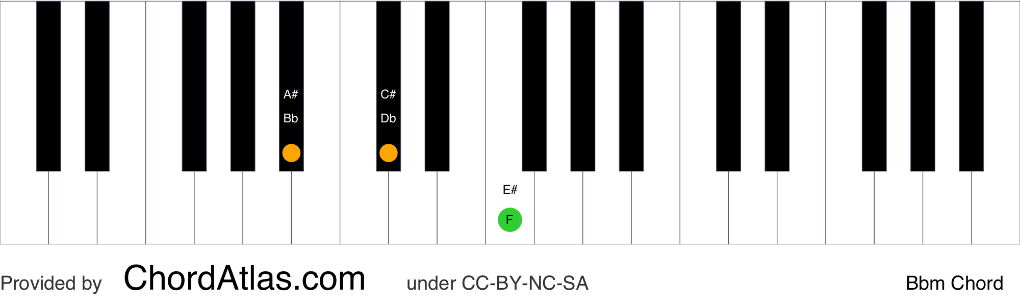 B flat minor piano chord Bbm ChordAtlas