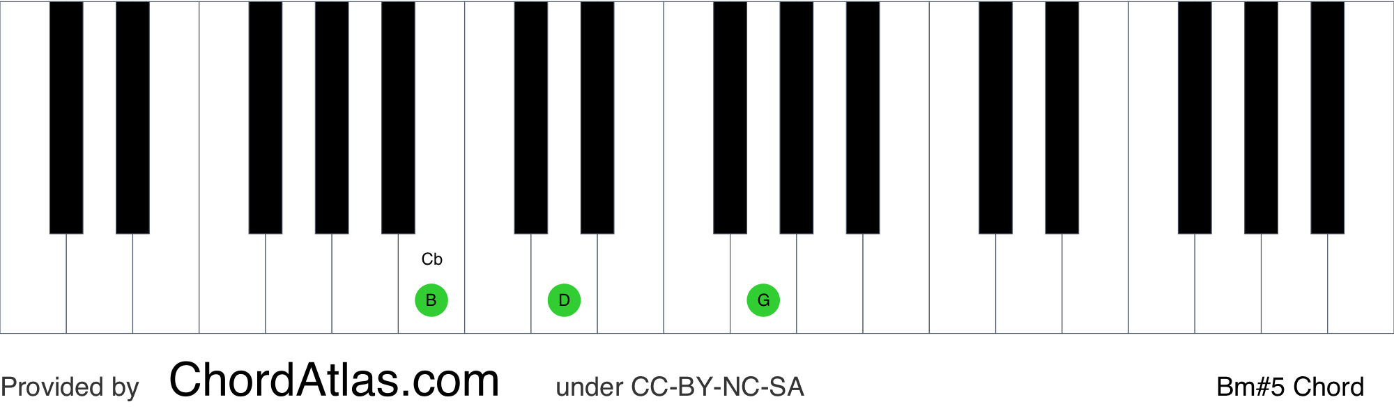 B minor augmented piano chord - Bm#5 | ChordAtlas