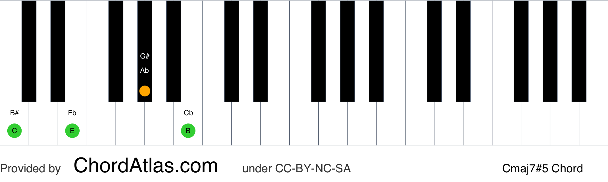 C Augmented Seventh Piano Chord Cmaj7 5 Chordatlas