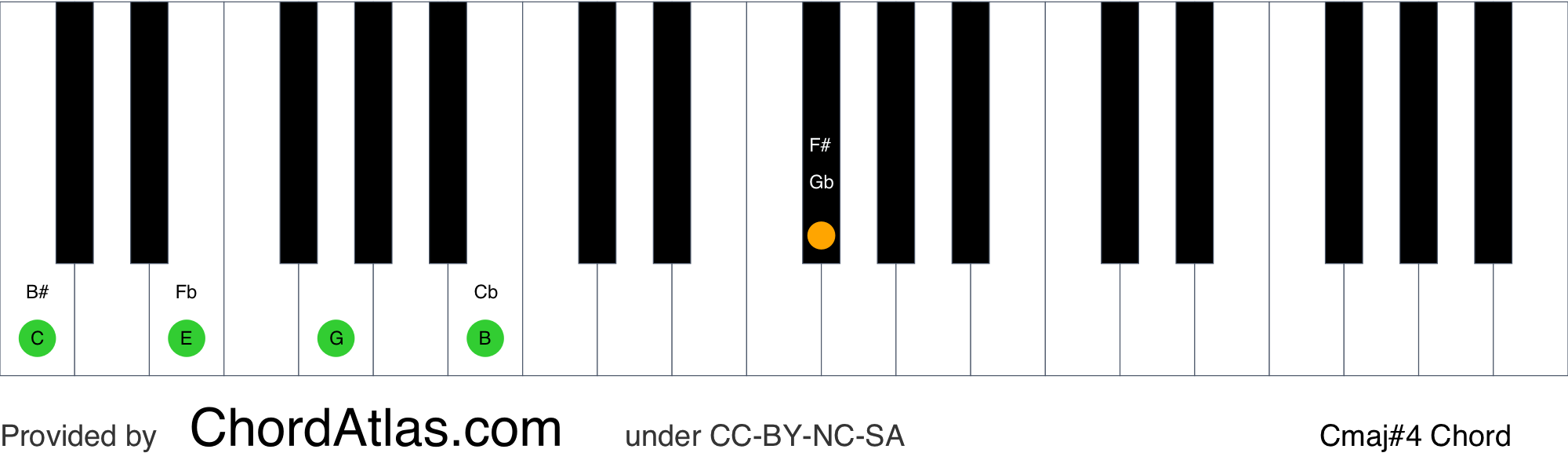 C major seventh sharp eleventh piano chord Cmaj4 ChordAtlas