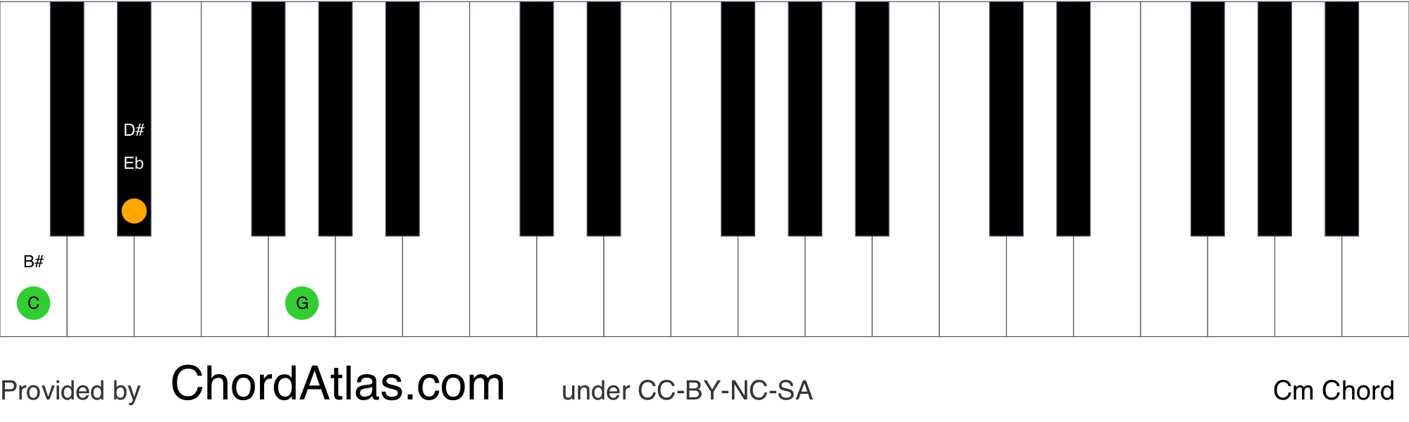 vendedor Compuesto Preparación C minor piano chord - Cm | ChordAtlas