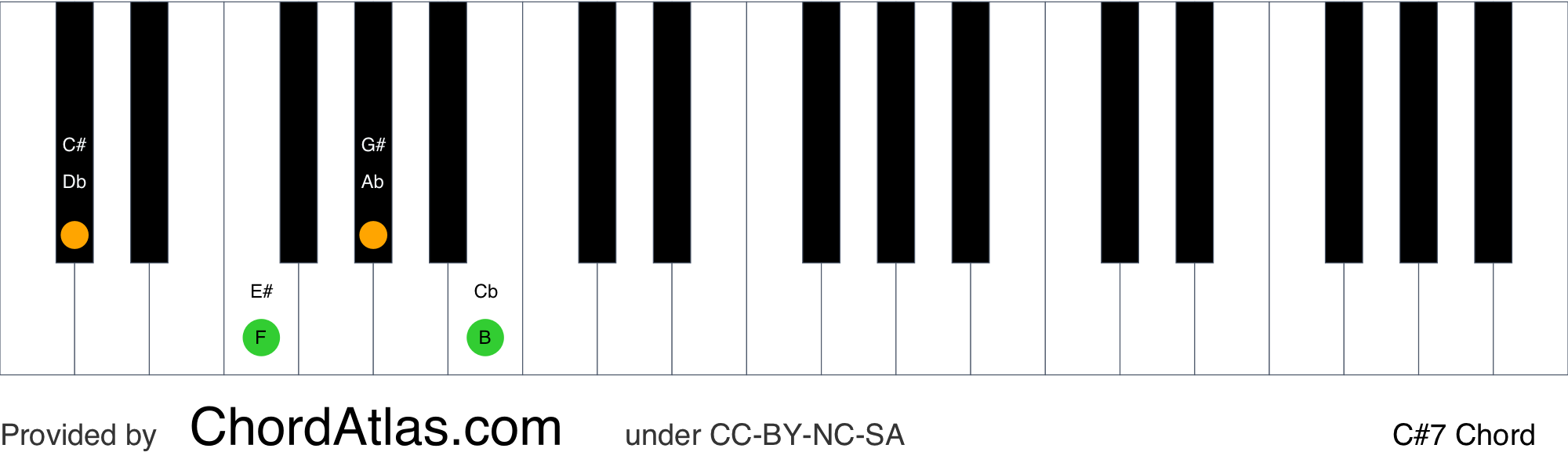C Sharp Dominant Seventh Piano Chord C 7 Chordatlas.