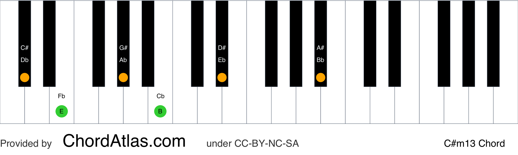 C sharp minor thirteenth piano chord Cm13 ChordAtlas