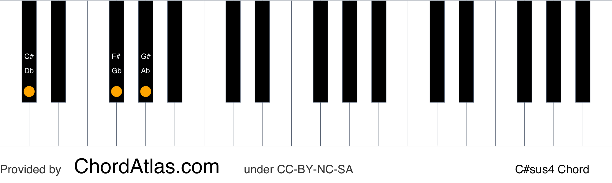 C Sharp Suspended Fourth Piano Chord C Sus4 Chordatlas