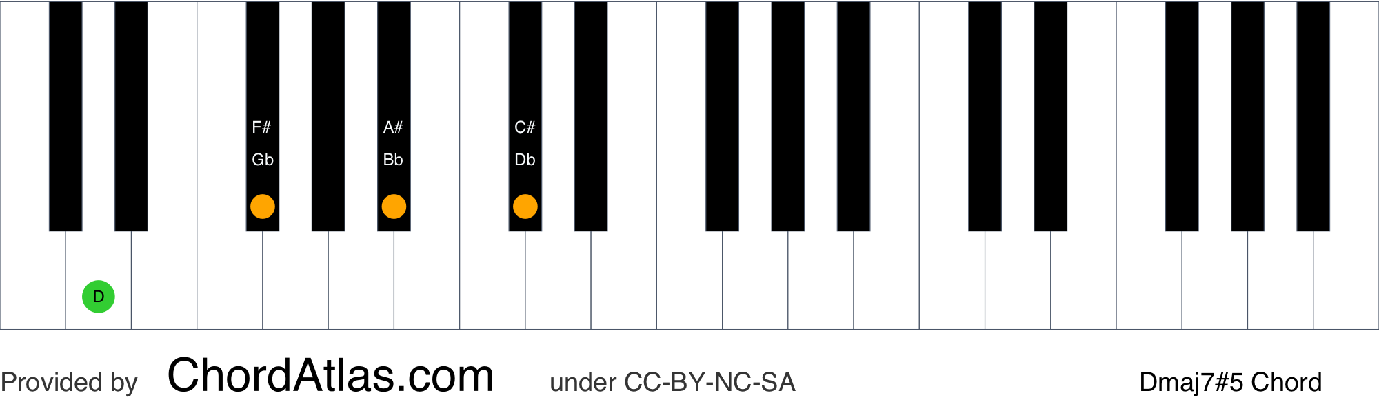 D augmented seventh piano chord Dmaj75 ChordAtlas