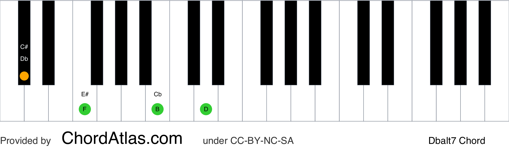 D flat altered piano chord - Dbalt7 | ChordAtlas