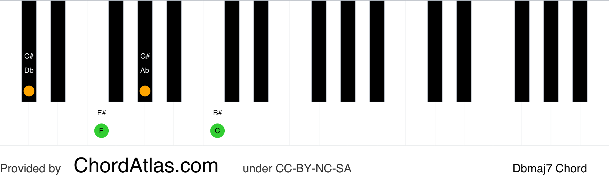 D Flat Major Seventh Piano Chord Dbmaj7 Chordatlas