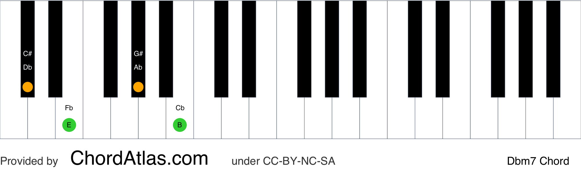 D flat minor seventh piano chord - Dbm7 | ChordAtlas