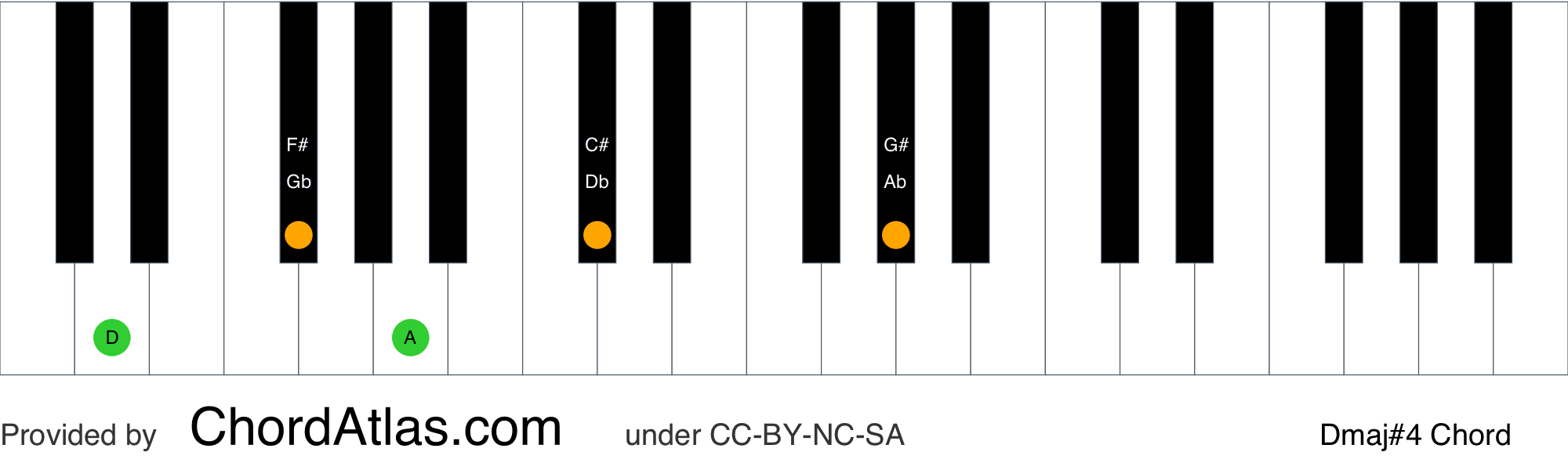 D Major Seventh Sharp Eleventh Piano Chord Dmaj 4 Chordatlas