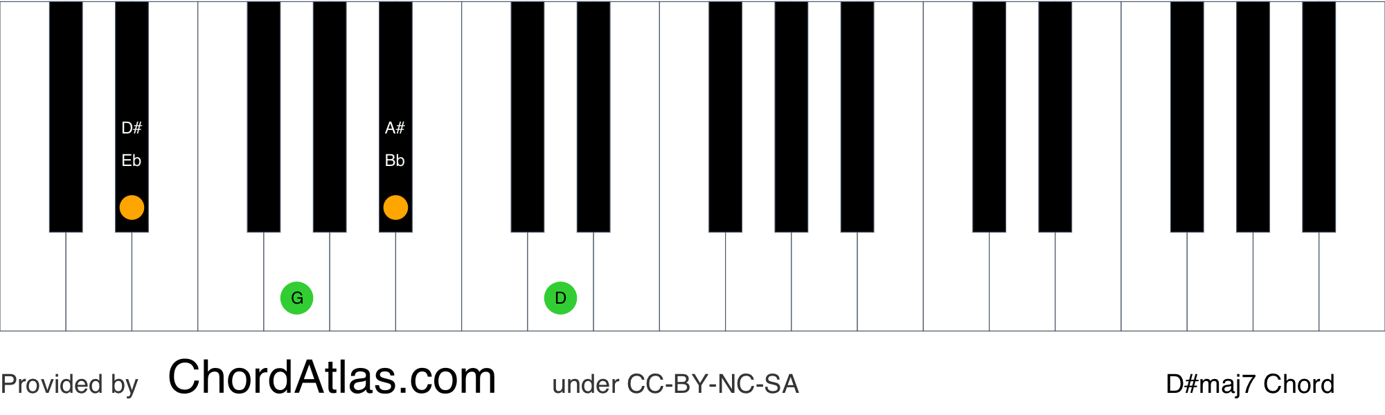 D sharp major seventh piano chord Dmaj7 ChordAtlas