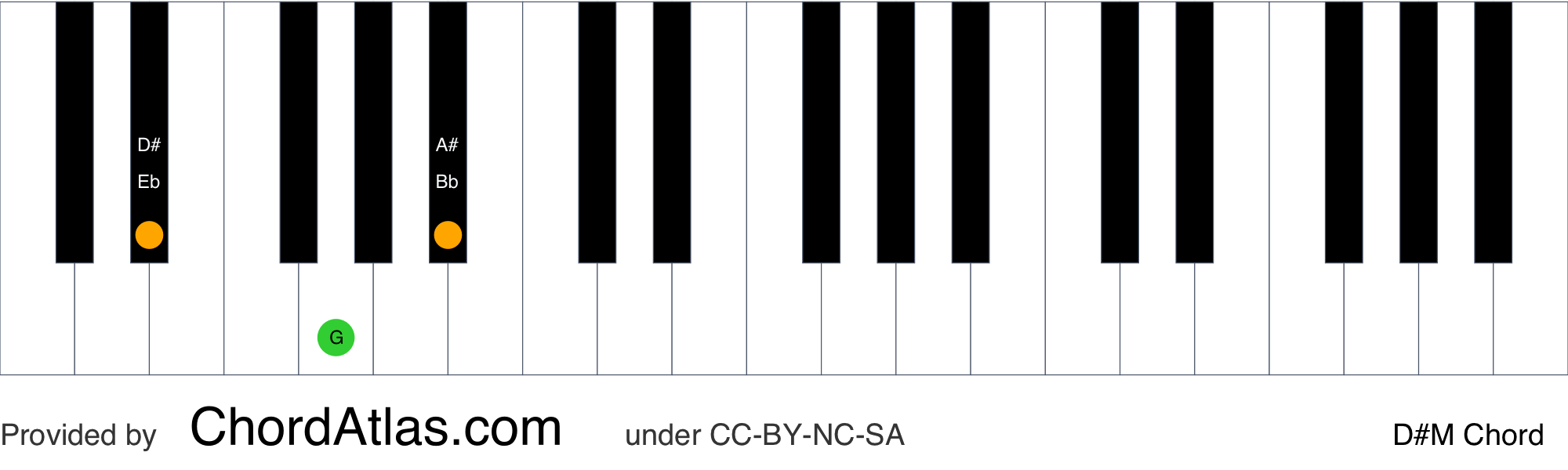 Аккорд d на фортепиано. Gsus7 на пианино. B7 Chord Piano. Gsus4 на пианино. F#dim7 на фортепиано.