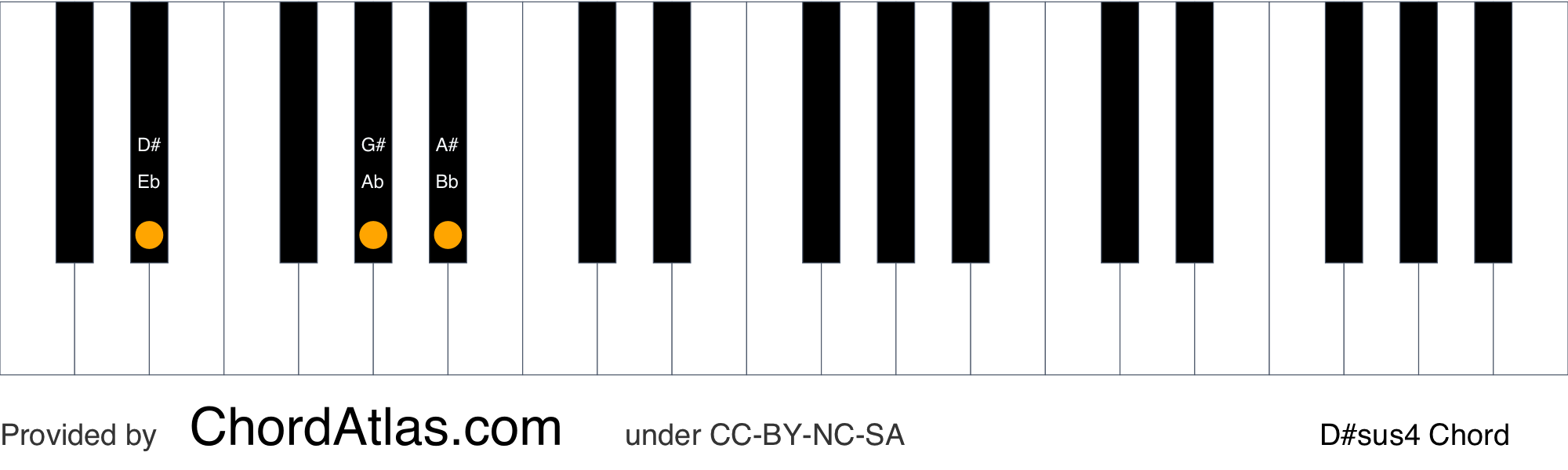 D Sharp Suspended Fourth Piano Chord D Sus4