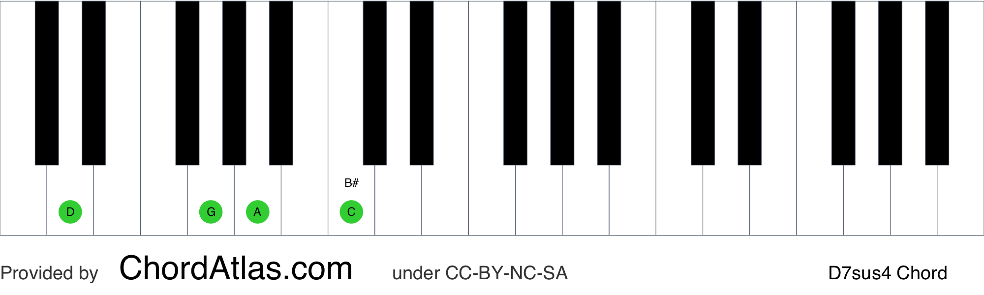 D Suspended Fourth Seventh Piano Chord D7sus4 Chordatlas