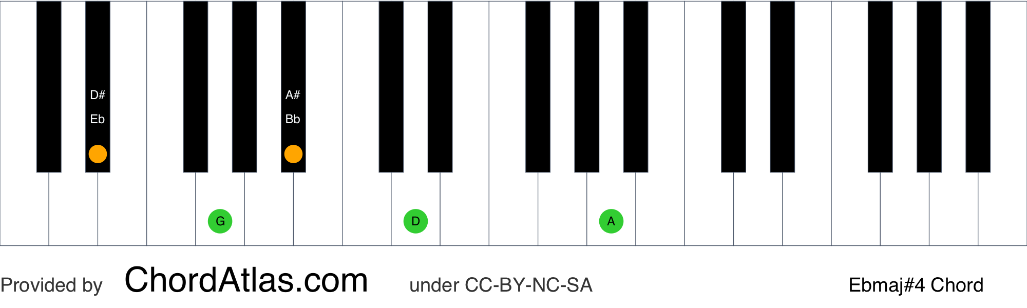 E flat major seventh sharp eleventh piano chord Ebmaj4 ChordAtlas