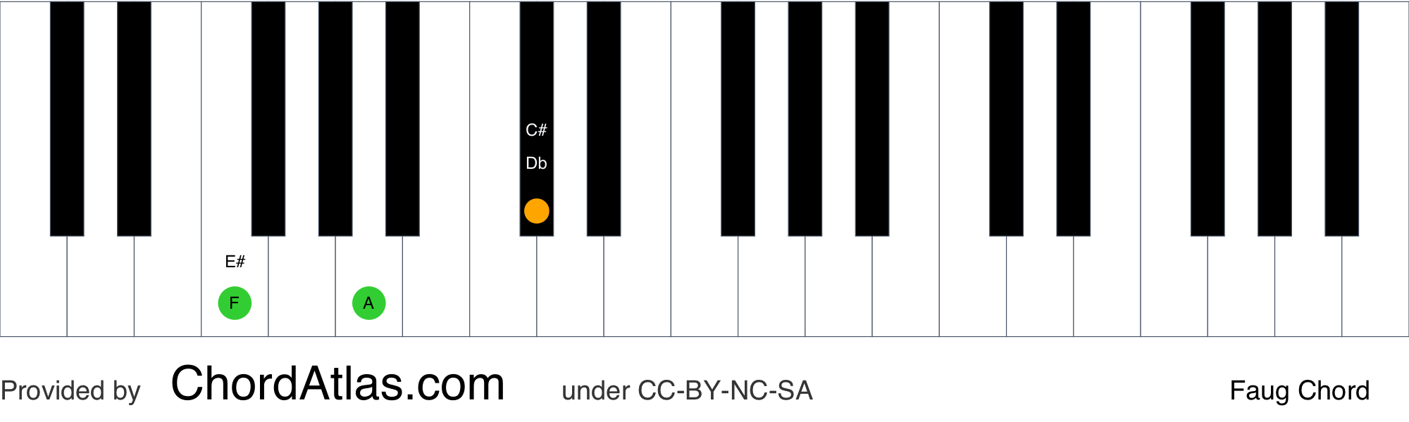 F Augmented Piano Chord Faug Chordatlas