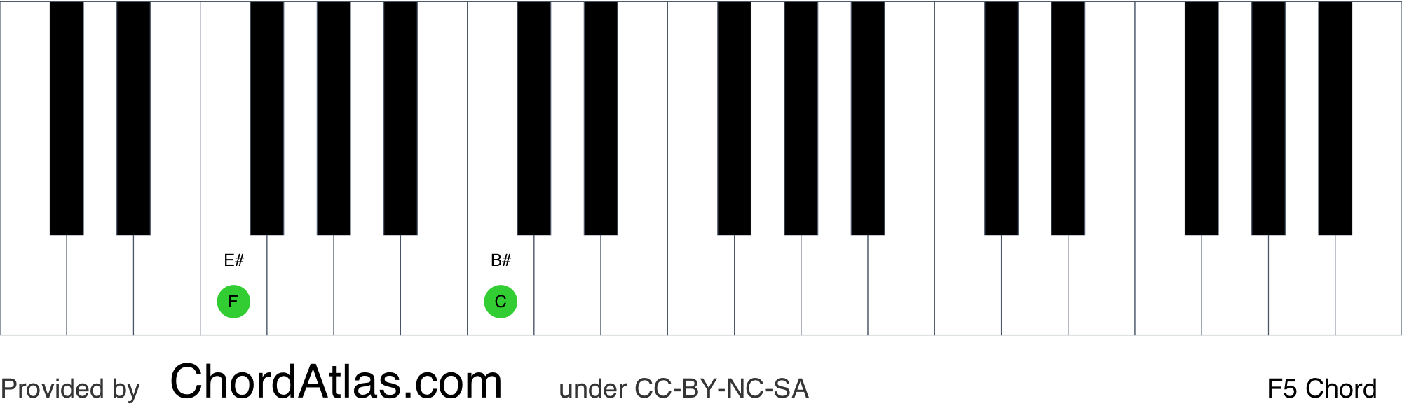 F fifth piano chord F5 ChordAtlas