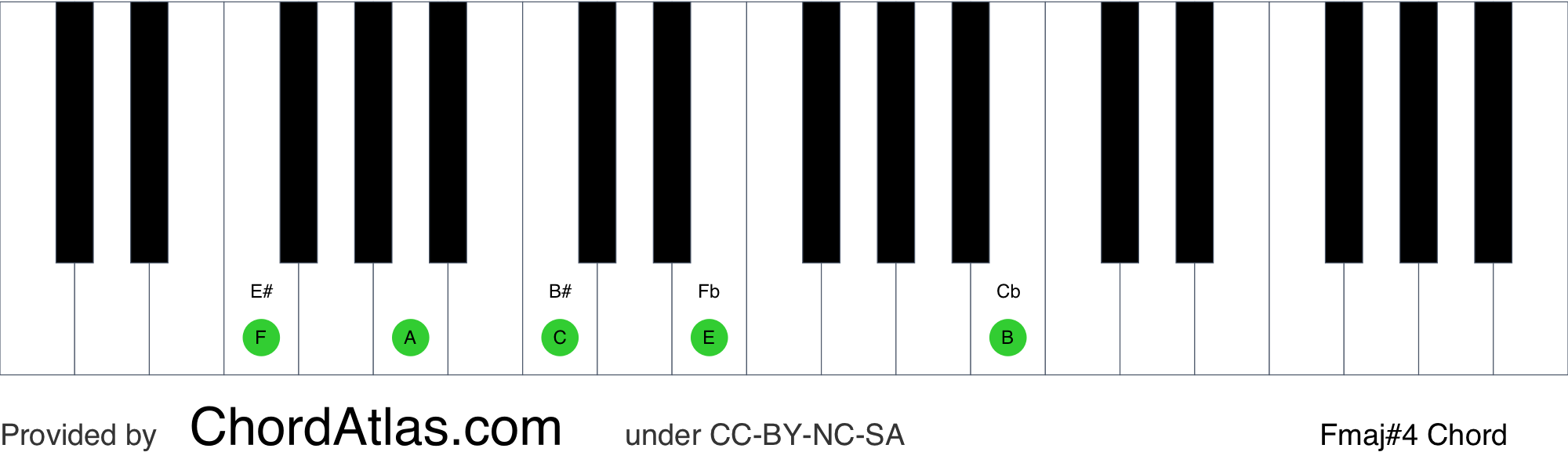 F major seventh sharp eleventh piano chord - Fmaj#4 | ChordAtlas, image size:2000x600