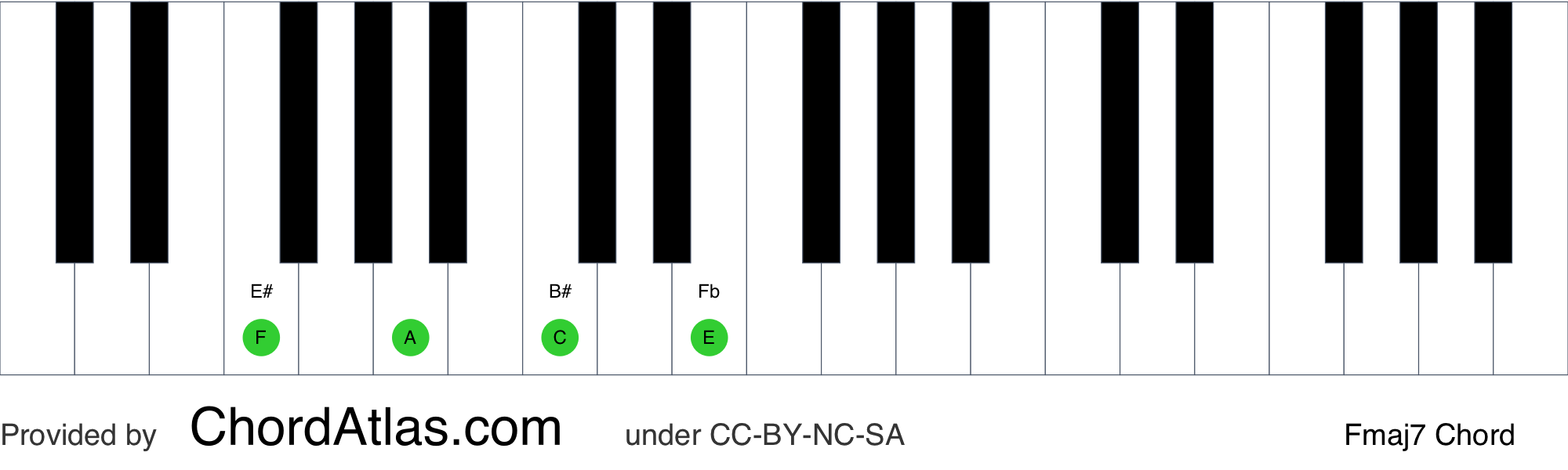 F Major Seventh Piano Chord Fmaj7 ChordAtlas