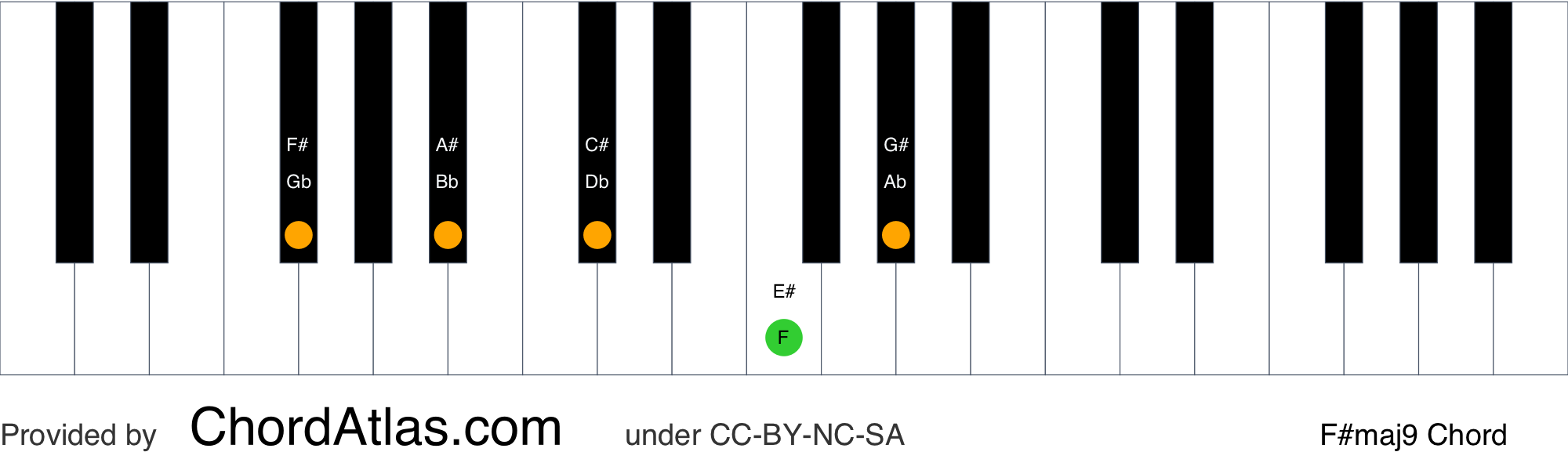 F sharp major ninth piano chord - F#maj9 | ChordAtlas