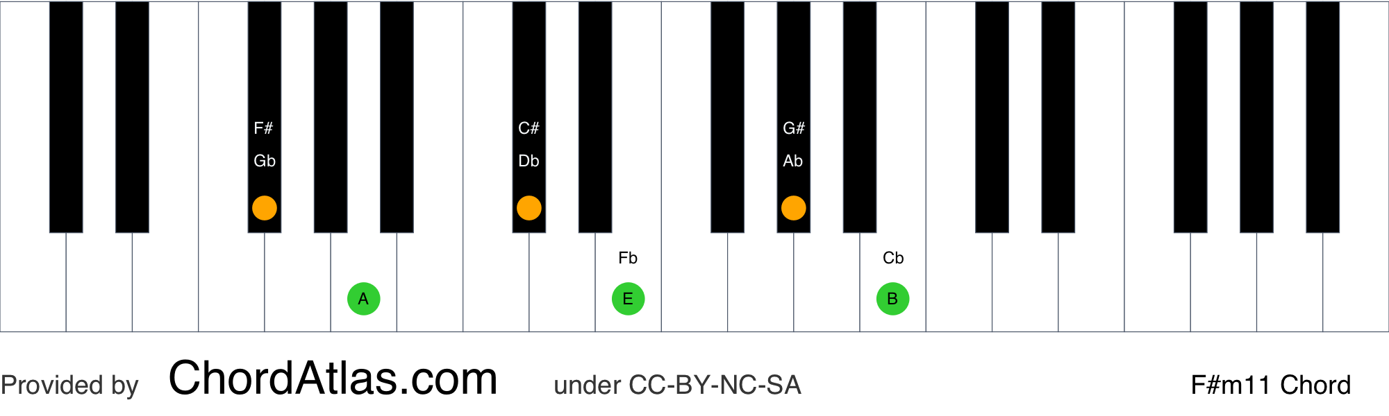 F sharp minor eleventh piano chord - F#m11 | ChordAtlas