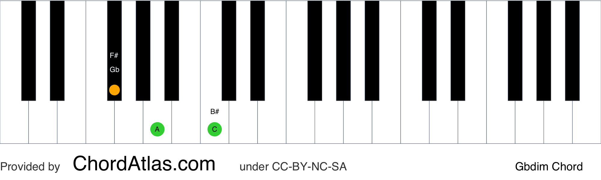 G flat diminished piano chord Gbdim ChordAtlas