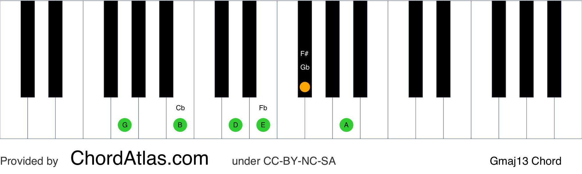 G major thirteenth piano chord Gmaj13 ChordAtlas