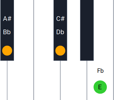 Chord Overview Chordatlas